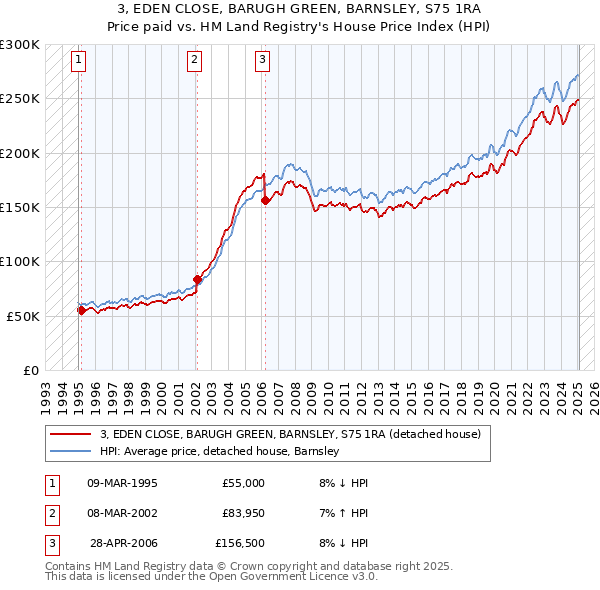 3, EDEN CLOSE, BARUGH GREEN, BARNSLEY, S75 1RA: Price paid vs HM Land Registry's House Price Index