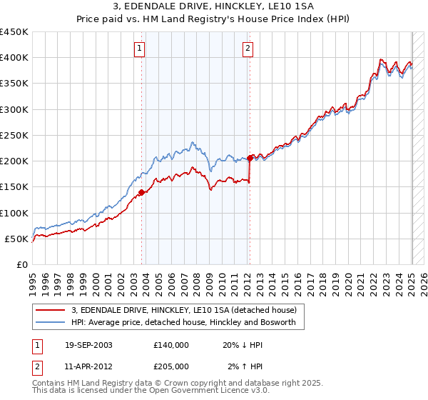 3, EDENDALE DRIVE, HINCKLEY, LE10 1SA: Price paid vs HM Land Registry's House Price Index