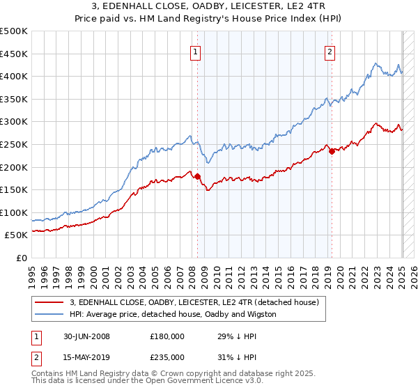 3, EDENHALL CLOSE, OADBY, LEICESTER, LE2 4TR: Price paid vs HM Land Registry's House Price Index