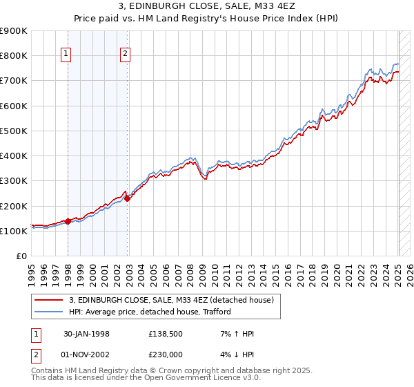 3, EDINBURGH CLOSE, SALE, M33 4EZ: Price paid vs HM Land Registry's House Price Index