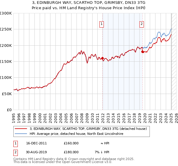 3, EDINBURGH WAY, SCARTHO TOP, GRIMSBY, DN33 3TG: Price paid vs HM Land Registry's House Price Index