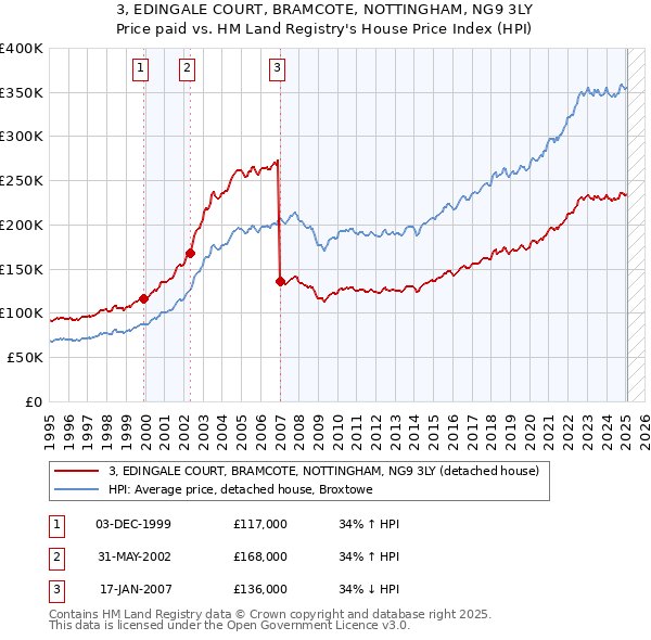 3, EDINGALE COURT, BRAMCOTE, NOTTINGHAM, NG9 3LY: Price paid vs HM Land Registry's House Price Index