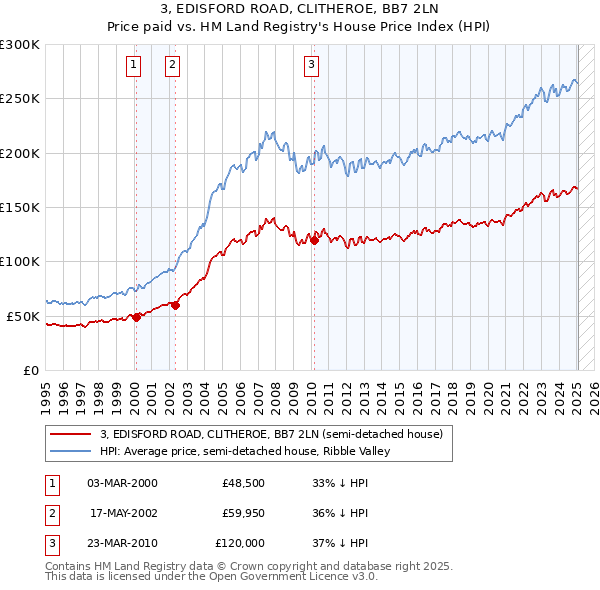 3, EDISFORD ROAD, CLITHEROE, BB7 2LN: Price paid vs HM Land Registry's House Price Index