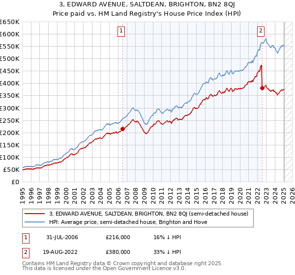 3, EDWARD AVENUE, SALTDEAN, BRIGHTON, BN2 8QJ: Price paid vs HM Land Registry's House Price Index