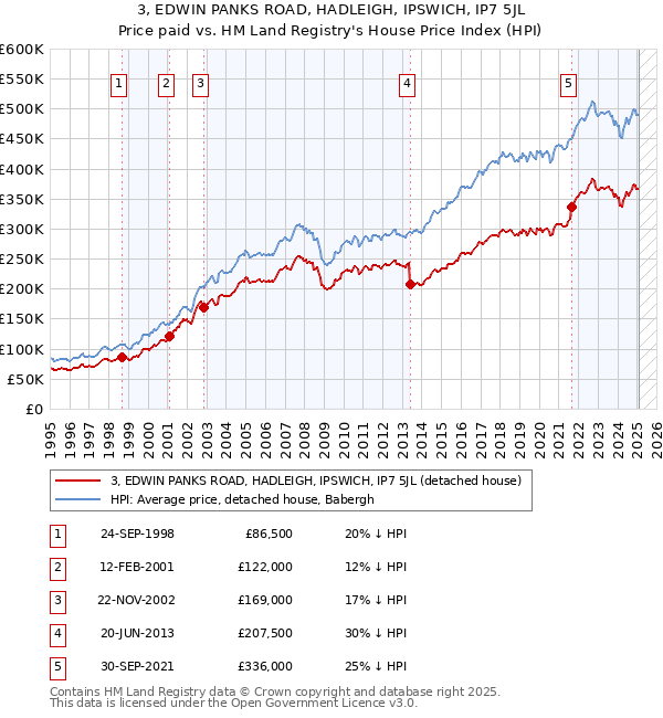 3, EDWIN PANKS ROAD, HADLEIGH, IPSWICH, IP7 5JL: Price paid vs HM Land Registry's House Price Index