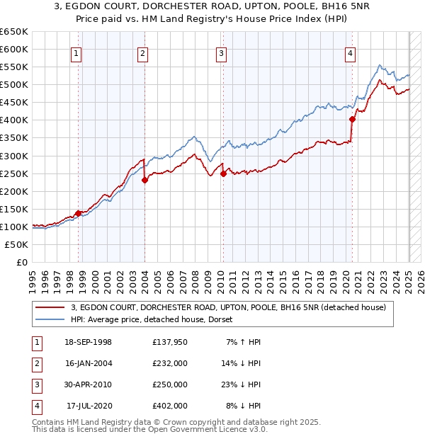 3, EGDON COURT, DORCHESTER ROAD, UPTON, POOLE, BH16 5NR: Price paid vs HM Land Registry's House Price Index