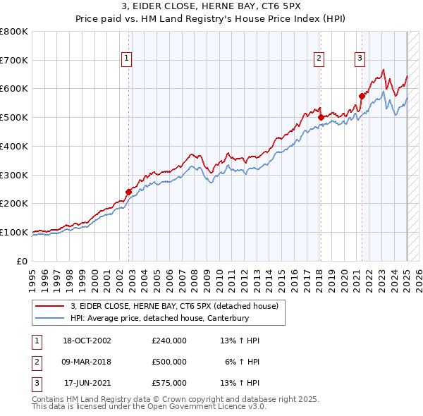 3, EIDER CLOSE, HERNE BAY, CT6 5PX: Price paid vs HM Land Registry's House Price Index