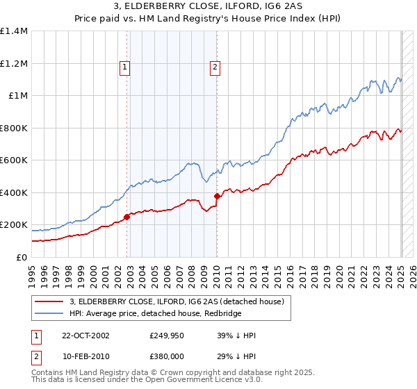 3, ELDERBERRY CLOSE, ILFORD, IG6 2AS: Price paid vs HM Land Registry's House Price Index