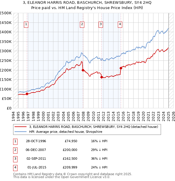 3, ELEANOR HARRIS ROAD, BASCHURCH, SHREWSBURY, SY4 2HQ: Price paid vs HM Land Registry's House Price Index