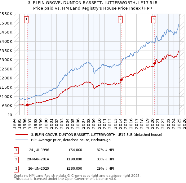 3, ELFIN GROVE, DUNTON BASSETT, LUTTERWORTH, LE17 5LB: Price paid vs HM Land Registry's House Price Index