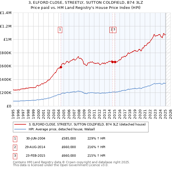 3, ELFORD CLOSE, STREETLY, SUTTON COLDFIELD, B74 3LZ: Price paid vs HM Land Registry's House Price Index