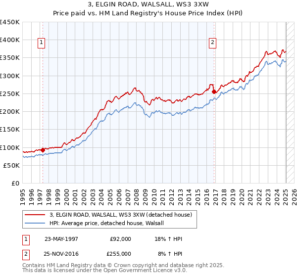 3, ELGIN ROAD, WALSALL, WS3 3XW: Price paid vs HM Land Registry's House Price Index
