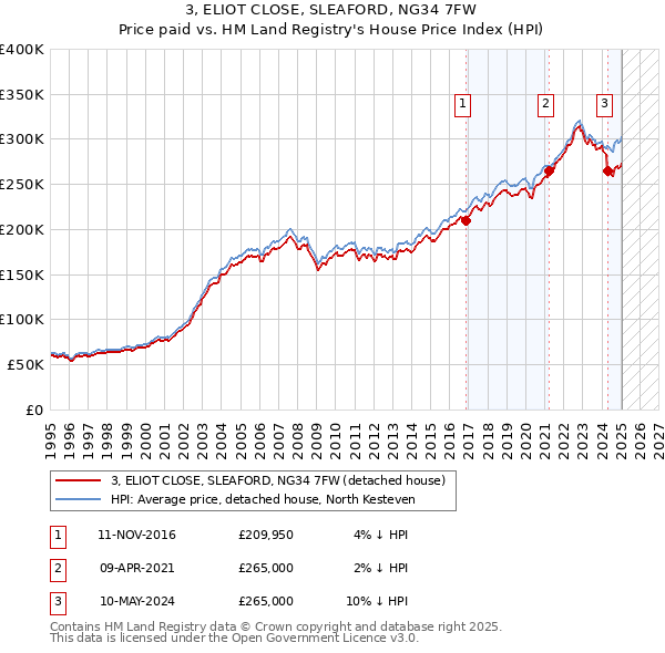 3, ELIOT CLOSE, SLEAFORD, NG34 7FW: Price paid vs HM Land Registry's House Price Index