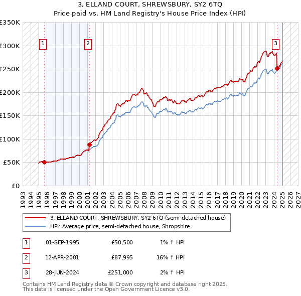 3, ELLAND COURT, SHREWSBURY, SY2 6TQ: Price paid vs HM Land Registry's House Price Index