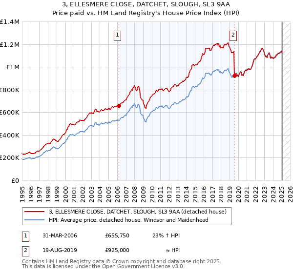 3, ELLESMERE CLOSE, DATCHET, SLOUGH, SL3 9AA: Price paid vs HM Land Registry's House Price Index