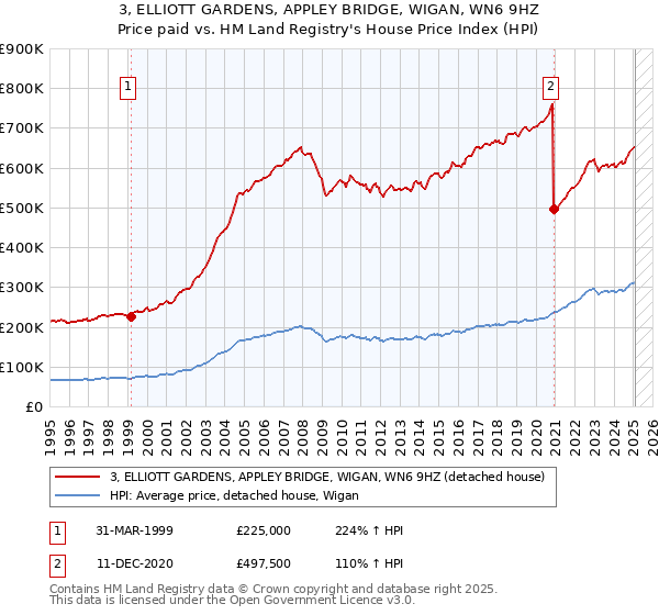 3, ELLIOTT GARDENS, APPLEY BRIDGE, WIGAN, WN6 9HZ: Price paid vs HM Land Registry's House Price Index