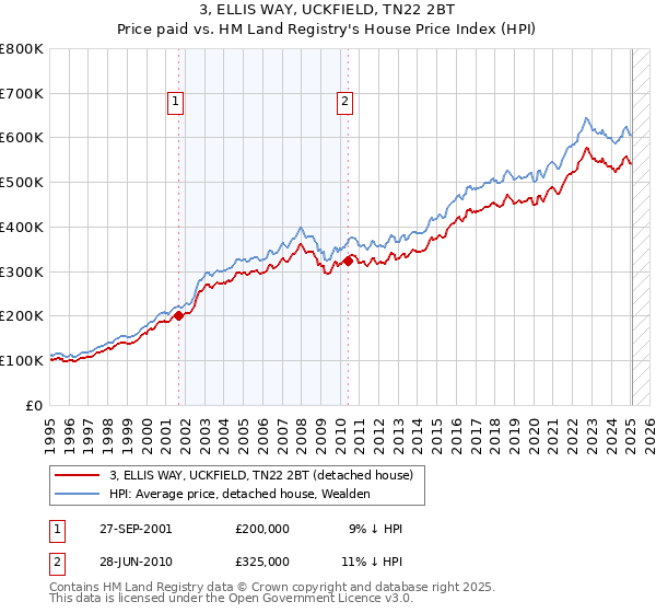 3, ELLIS WAY, UCKFIELD, TN22 2BT: Price paid vs HM Land Registry's House Price Index