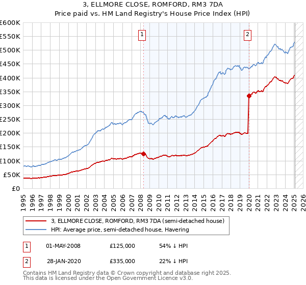 3, ELLMORE CLOSE, ROMFORD, RM3 7DA: Price paid vs HM Land Registry's House Price Index