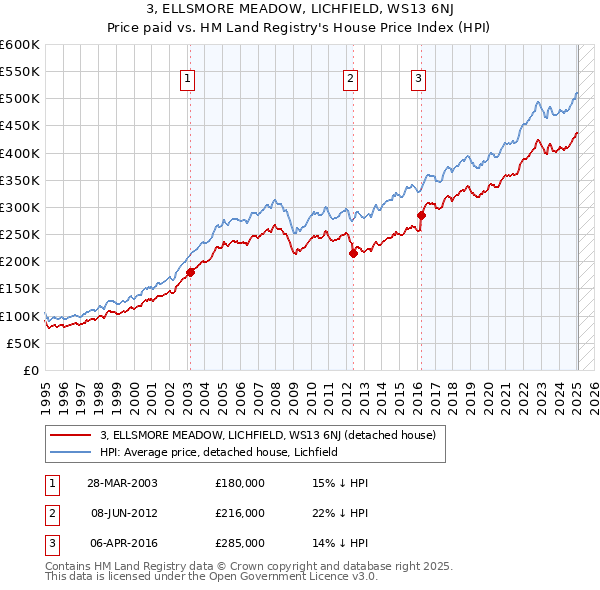 3, ELLSMORE MEADOW, LICHFIELD, WS13 6NJ: Price paid vs HM Land Registry's House Price Index