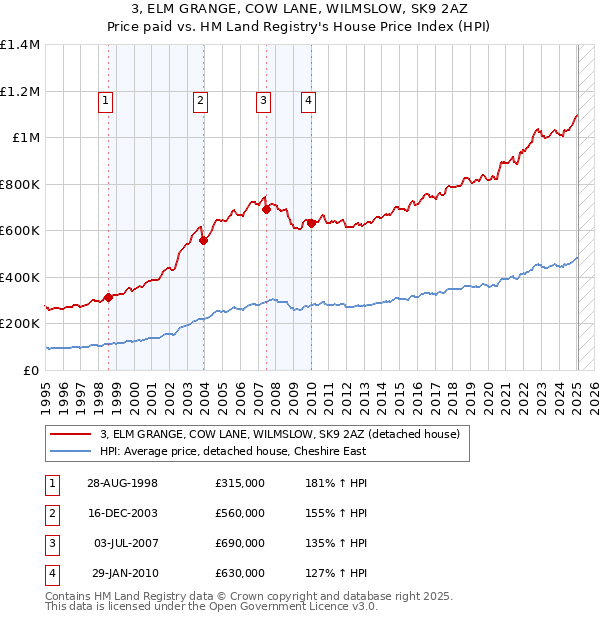 3, ELM GRANGE, COW LANE, WILMSLOW, SK9 2AZ: Price paid vs HM Land Registry's House Price Index