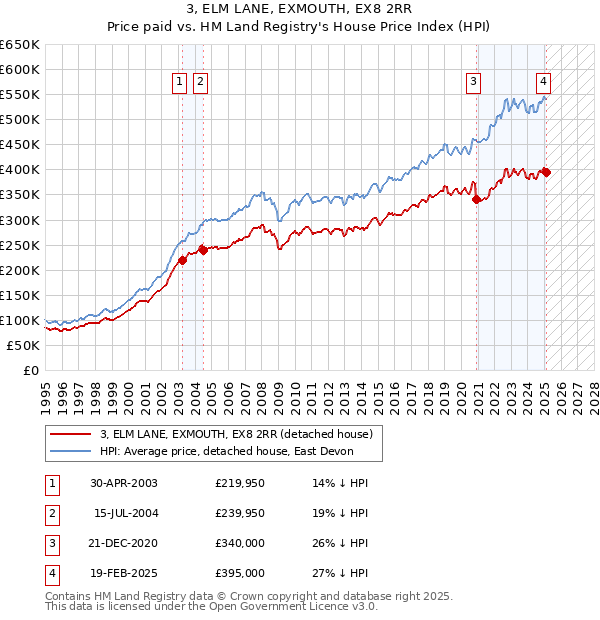 3, ELM LANE, EXMOUTH, EX8 2RR: Price paid vs HM Land Registry's House Price Index