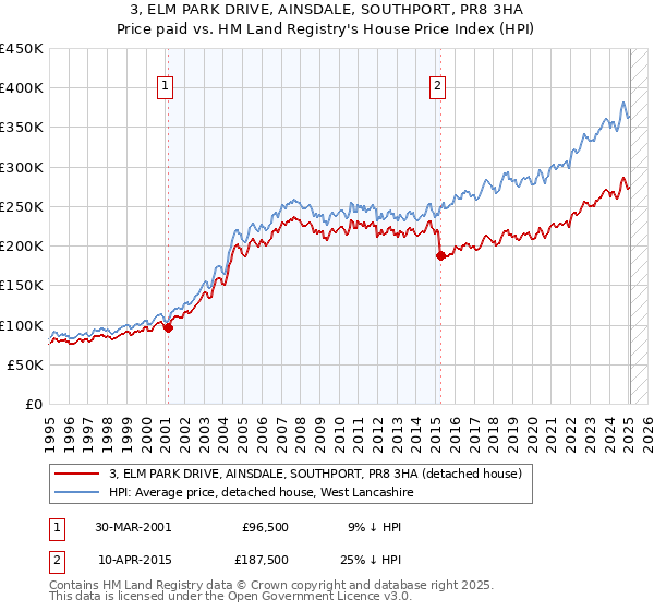3, ELM PARK DRIVE, AINSDALE, SOUTHPORT, PR8 3HA: Price paid vs HM Land Registry's House Price Index
