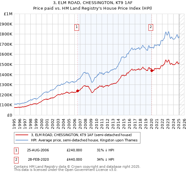 3, ELM ROAD, CHESSINGTON, KT9 1AF: Price paid vs HM Land Registry's House Price Index