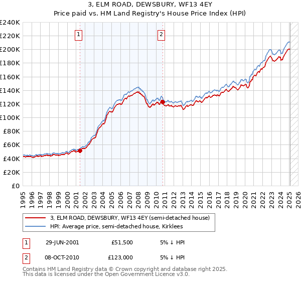 3, ELM ROAD, DEWSBURY, WF13 4EY: Price paid vs HM Land Registry's House Price Index