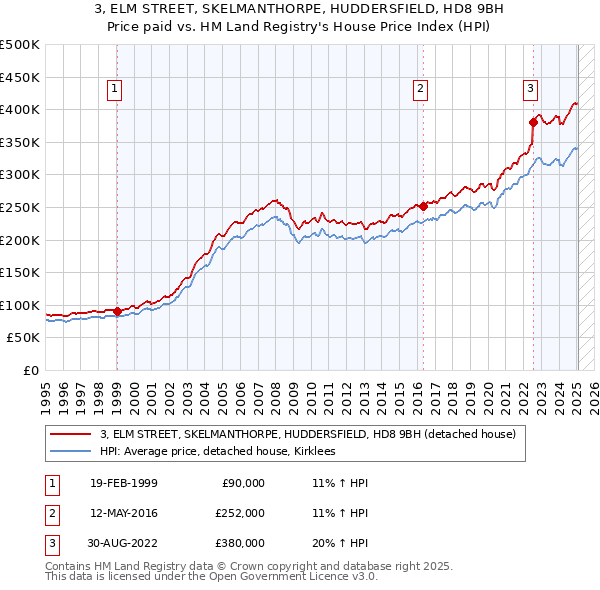 3, ELM STREET, SKELMANTHORPE, HUDDERSFIELD, HD8 9BH: Price paid vs HM Land Registry's House Price Index