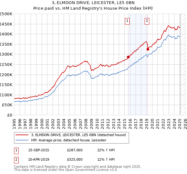 3, ELMDON DRIVE, LEICESTER, LE5 0BN: Price paid vs HM Land Registry's House Price Index