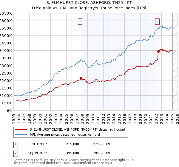 3, ELMHURST CLOSE, ASHFORD, TN25 4PT: Price paid vs HM Land Registry's House Price Index