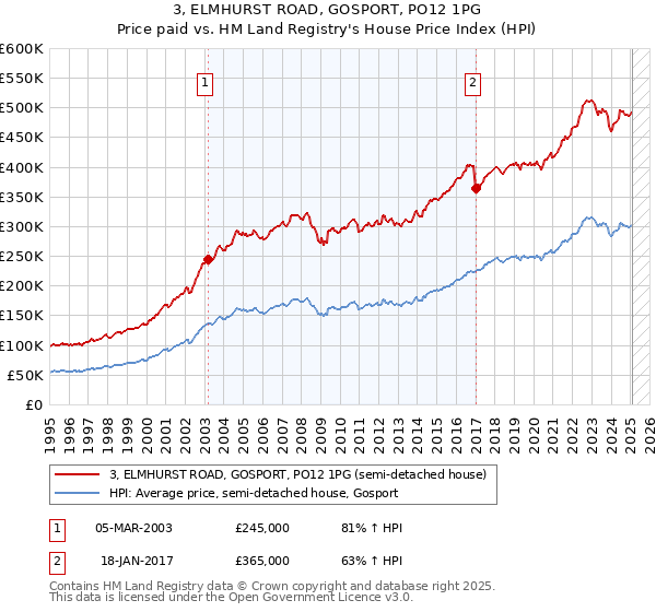 3, ELMHURST ROAD, GOSPORT, PO12 1PG: Price paid vs HM Land Registry's House Price Index