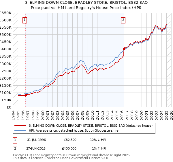 3, ELMING DOWN CLOSE, BRADLEY STOKE, BRISTOL, BS32 8AQ: Price paid vs HM Land Registry's House Price Index
