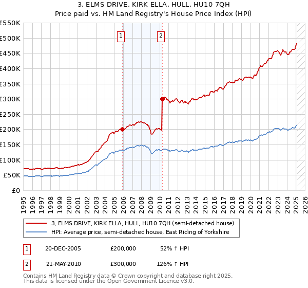 3, ELMS DRIVE, KIRK ELLA, HULL, HU10 7QH: Price paid vs HM Land Registry's House Price Index