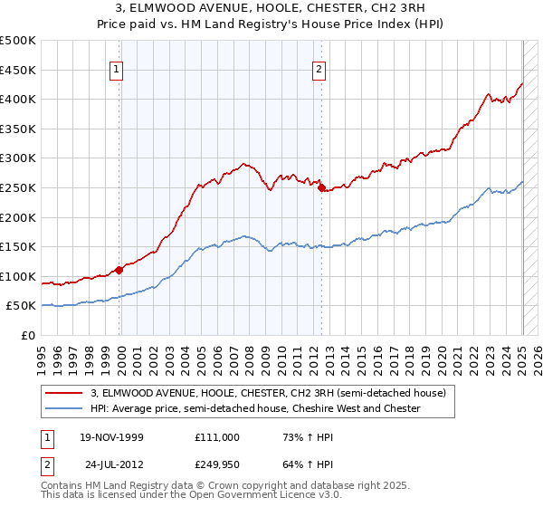 3, ELMWOOD AVENUE, HOOLE, CHESTER, CH2 3RH: Price paid vs HM Land Registry's House Price Index