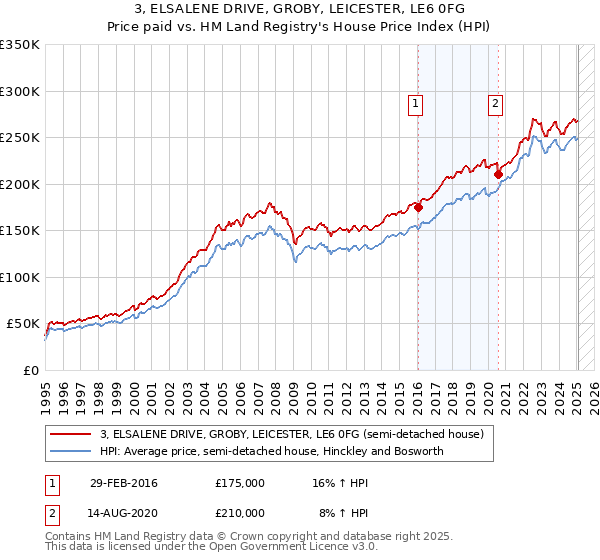 3, ELSALENE DRIVE, GROBY, LEICESTER, LE6 0FG: Price paid vs HM Land Registry's House Price Index