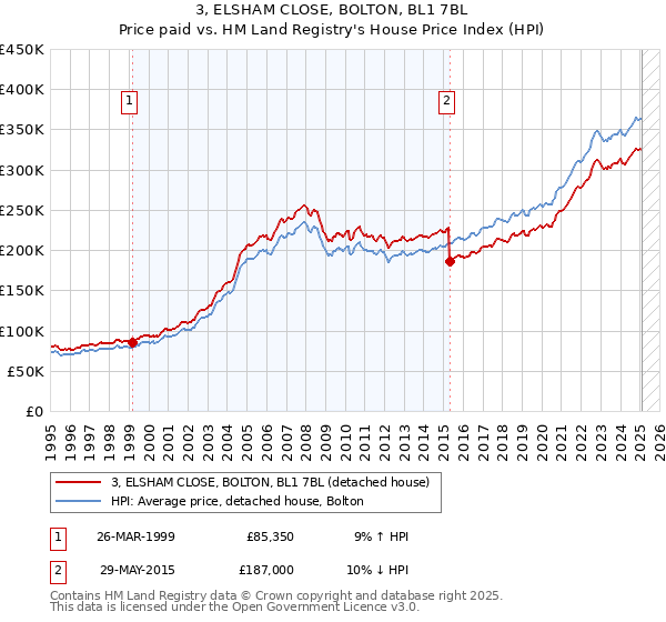 3, ELSHAM CLOSE, BOLTON, BL1 7BL: Price paid vs HM Land Registry's House Price Index