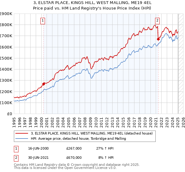 3, ELSTAR PLACE, KINGS HILL, WEST MALLING, ME19 4EL: Price paid vs HM Land Registry's House Price Index