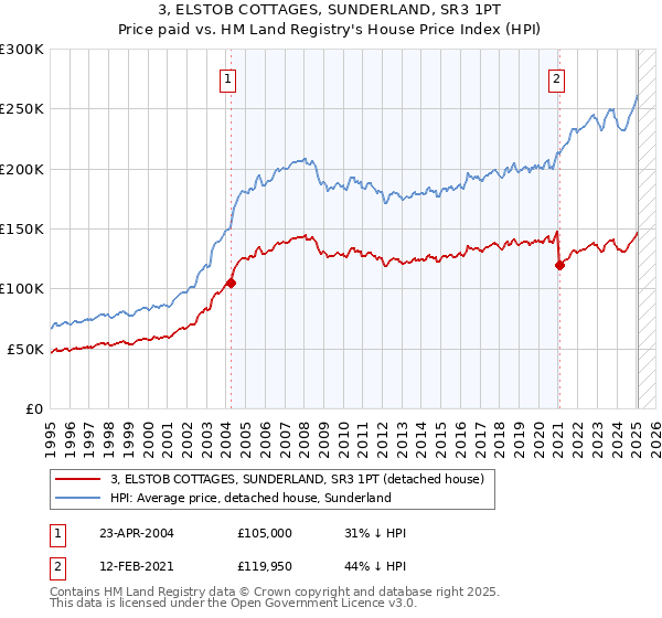 3, ELSTOB COTTAGES, SUNDERLAND, SR3 1PT: Price paid vs HM Land Registry's House Price Index