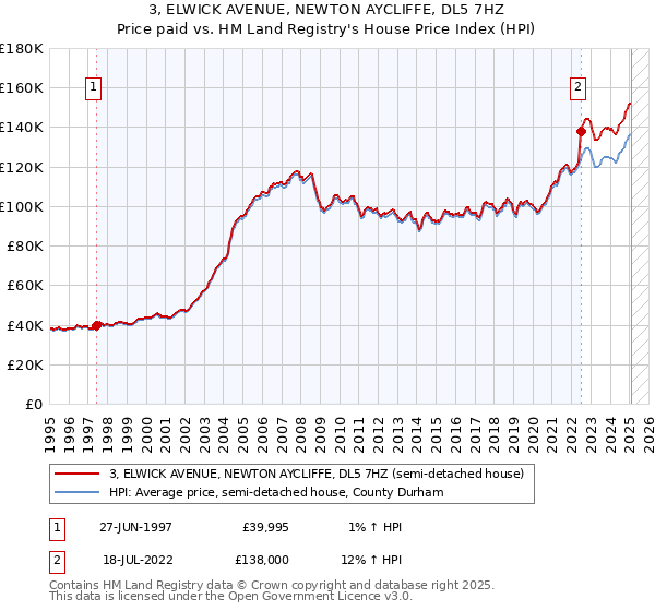 3, ELWICK AVENUE, NEWTON AYCLIFFE, DL5 7HZ: Price paid vs HM Land Registry's House Price Index