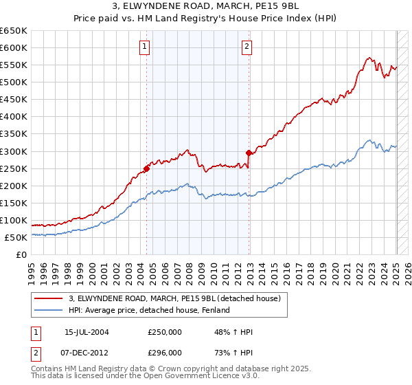 3, ELWYNDENE ROAD, MARCH, PE15 9BL: Price paid vs HM Land Registry's House Price Index