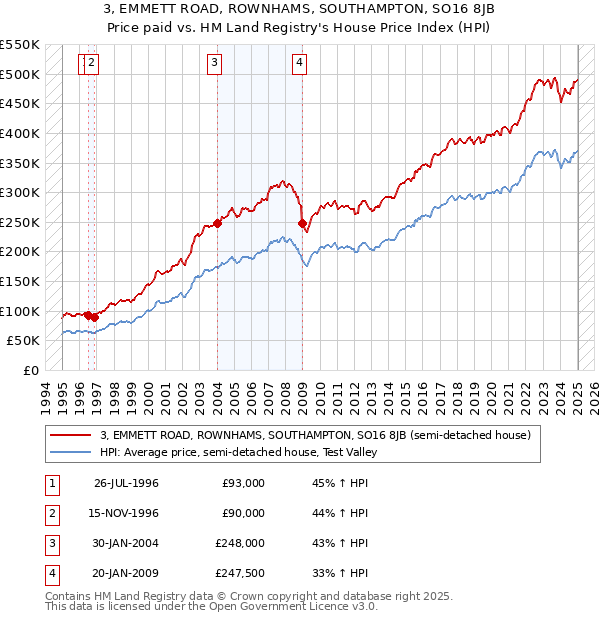 3, EMMETT ROAD, ROWNHAMS, SOUTHAMPTON, SO16 8JB: Price paid vs HM Land Registry's House Price Index