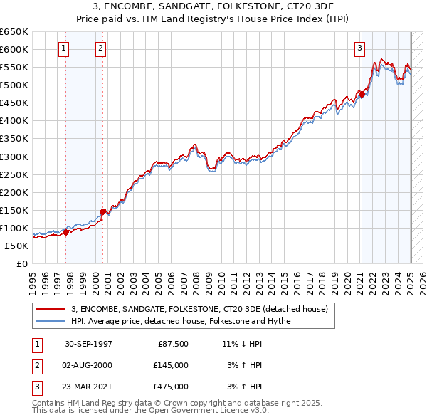 3, ENCOMBE, SANDGATE, FOLKESTONE, CT20 3DE: Price paid vs HM Land Registry's House Price Index
