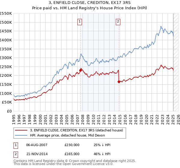 3, ENFIELD CLOSE, CREDITON, EX17 3RS: Price paid vs HM Land Registry's House Price Index