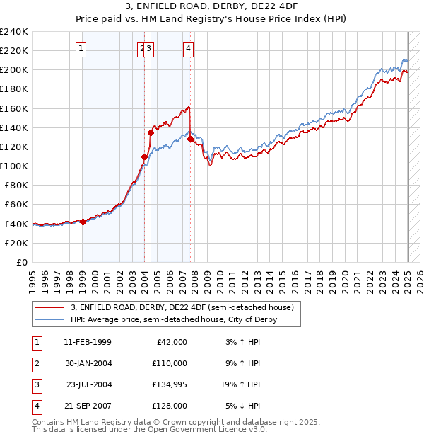 3, ENFIELD ROAD, DERBY, DE22 4DF: Price paid vs HM Land Registry's House Price Index