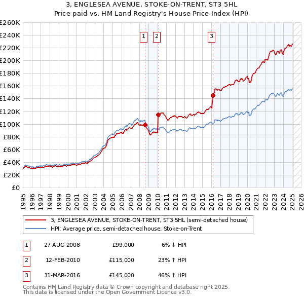 3, ENGLESEA AVENUE, STOKE-ON-TRENT, ST3 5HL: Price paid vs HM Land Registry's House Price Index