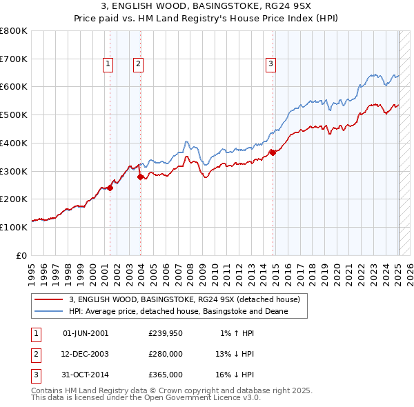 3, ENGLISH WOOD, BASINGSTOKE, RG24 9SX: Price paid vs HM Land Registry's House Price Index