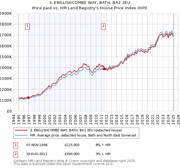 3, ENGLISHCOMBE WAY, BATH, BA2 2EU: Price paid vs HM Land Registry's House Price Index