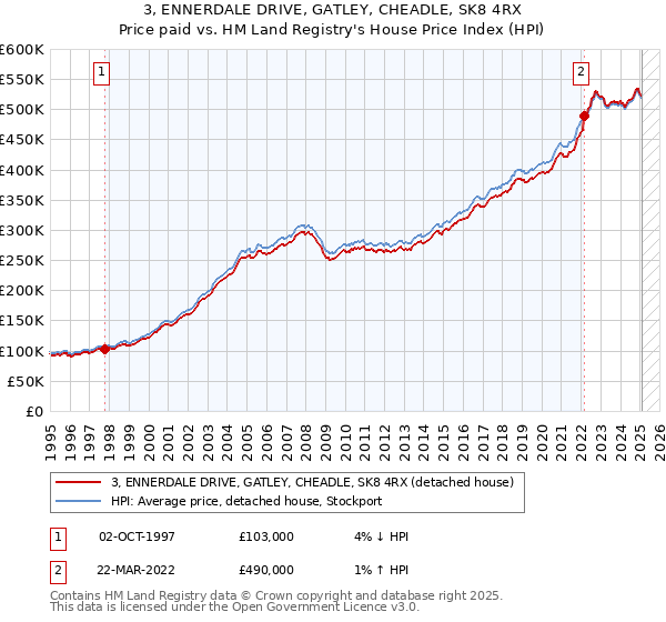 3, ENNERDALE DRIVE, GATLEY, CHEADLE, SK8 4RX: Price paid vs HM Land Registry's House Price Index