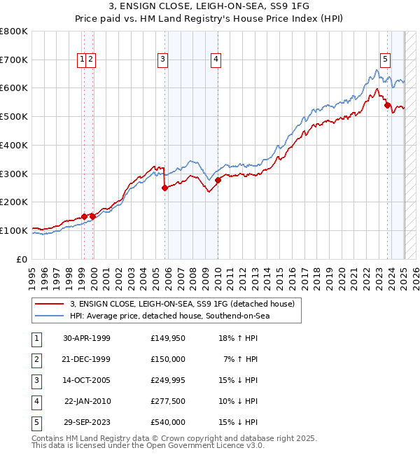 3, ENSIGN CLOSE, LEIGH-ON-SEA, SS9 1FG: Price paid vs HM Land Registry's House Price Index